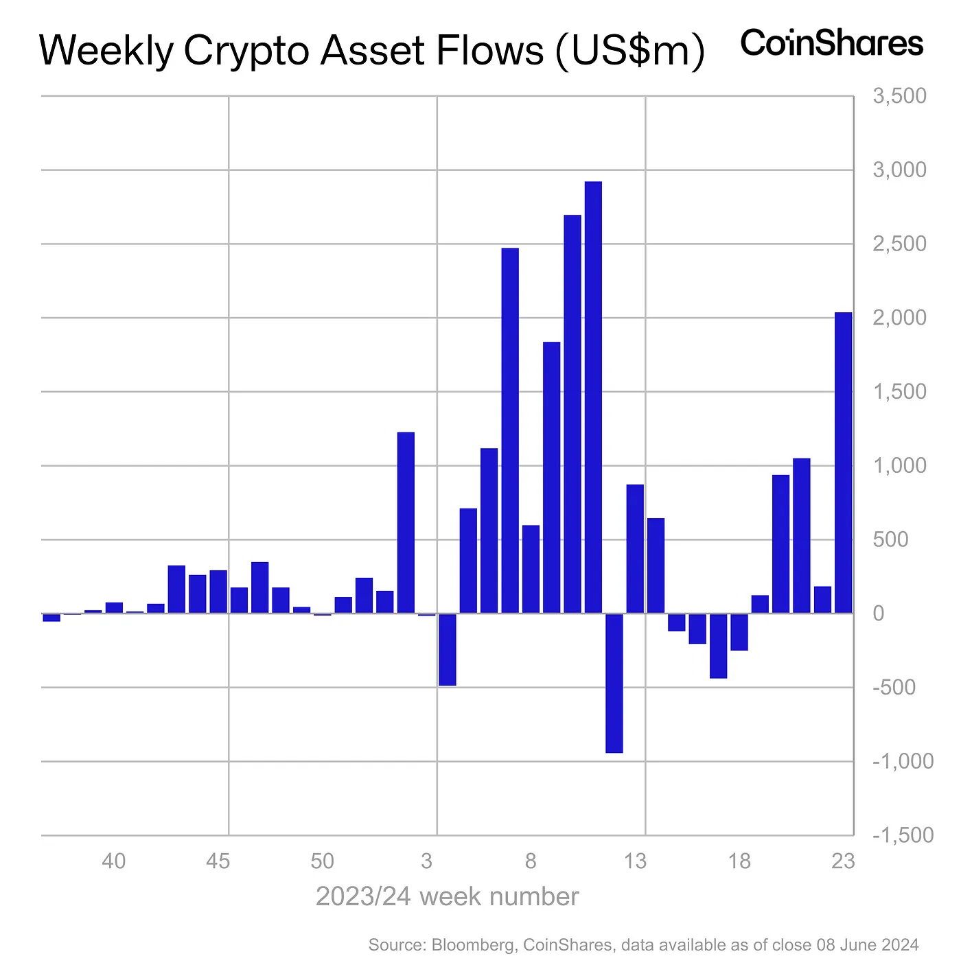 CoinShares:上周数字资产投资产品流入总额达20亿美元,5周共流入43亿美元缩略图 CoinShares:上周数字资产投资产品流入总额达20亿美元,5周共流入43亿美元缩略图