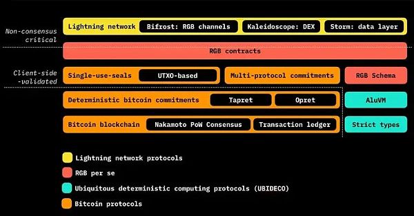 UTXO 绑定：详解 BTC 智能合约方案 RGB、RGB++ 和 Arch Network缩略图